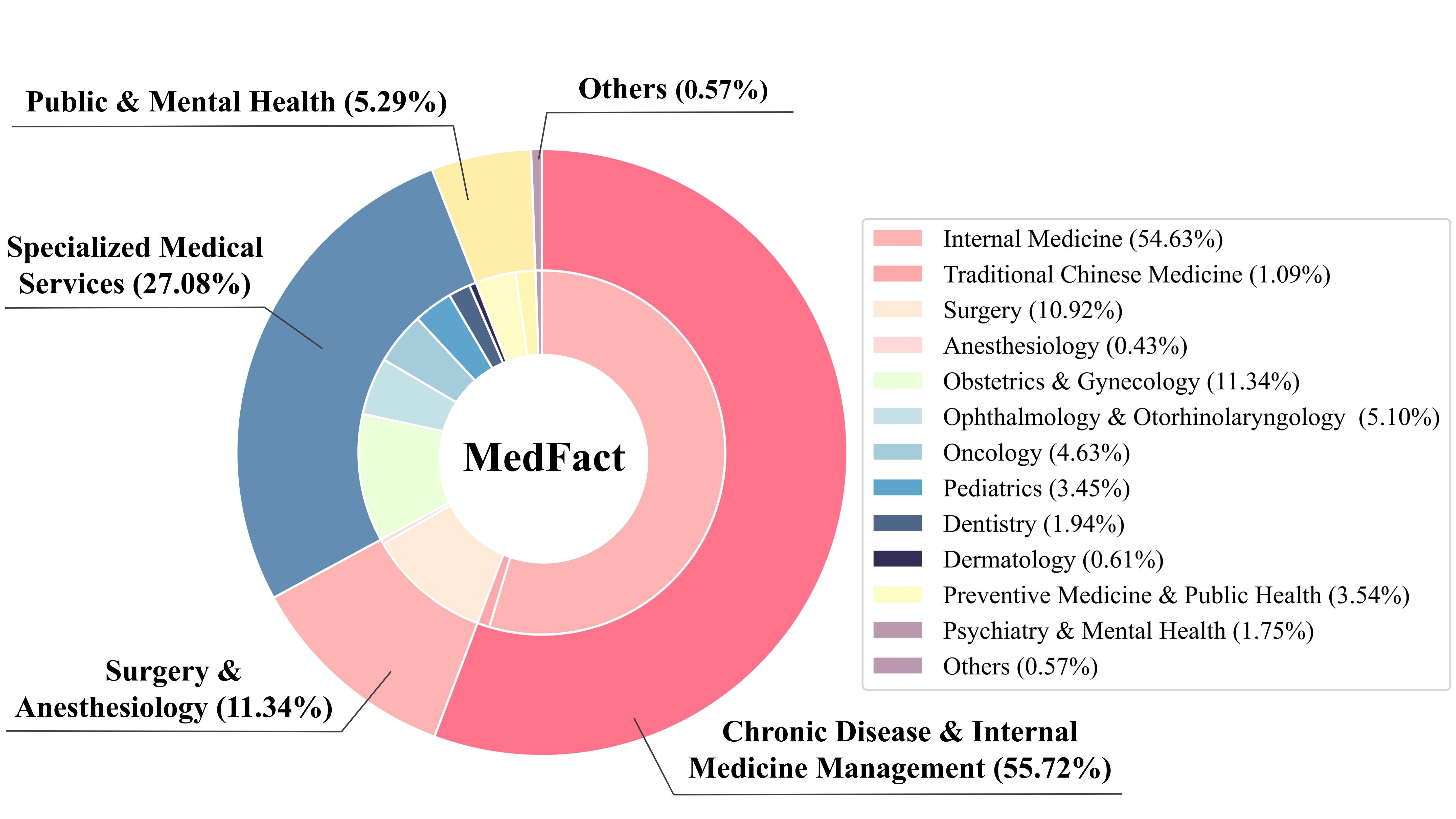 MedFact Overview